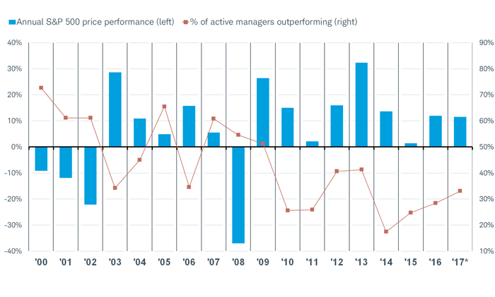 Price performance