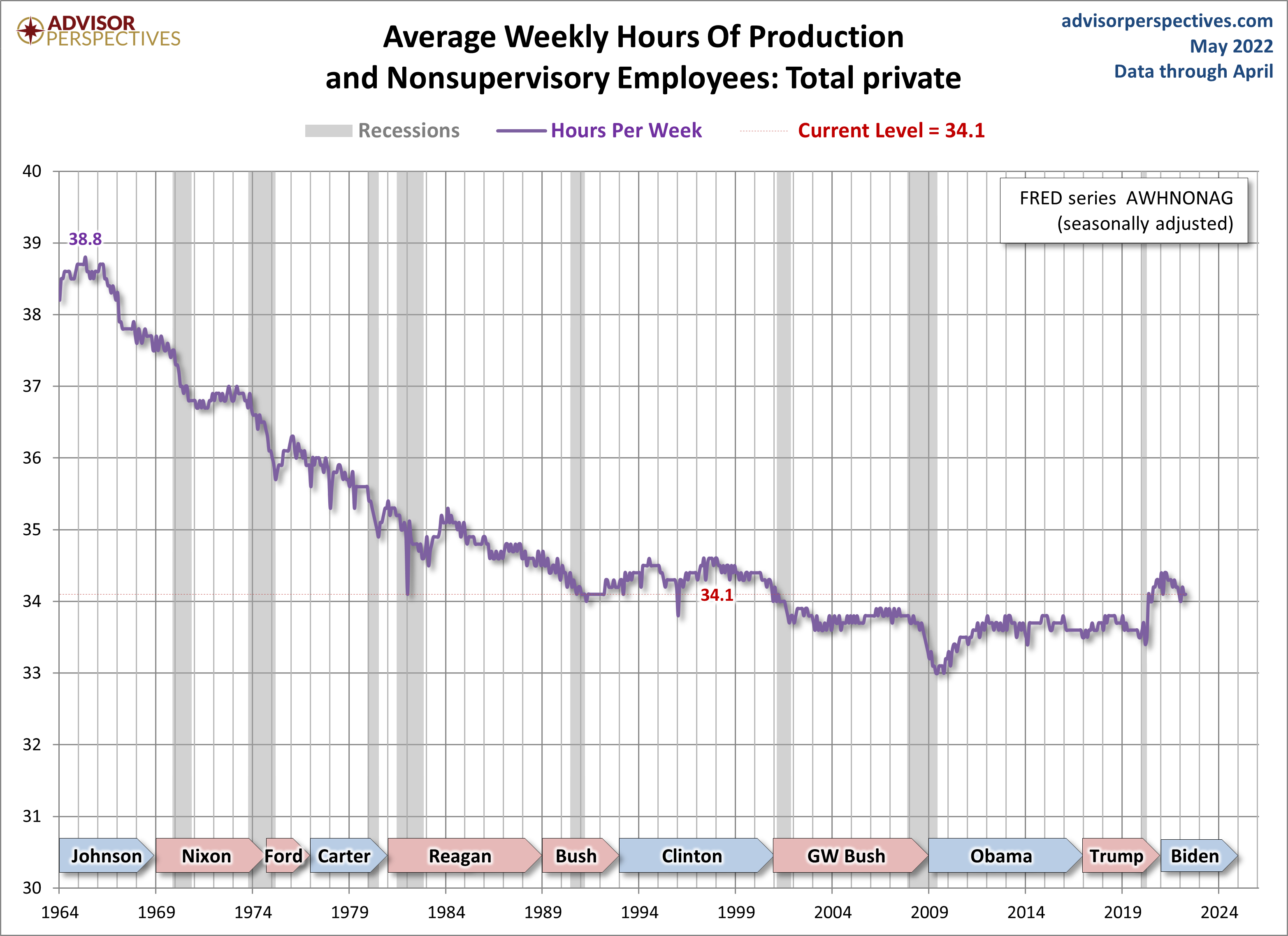 Weekly Hours