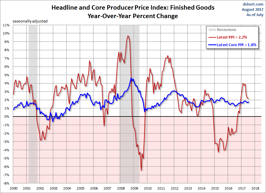 Producer Price Index