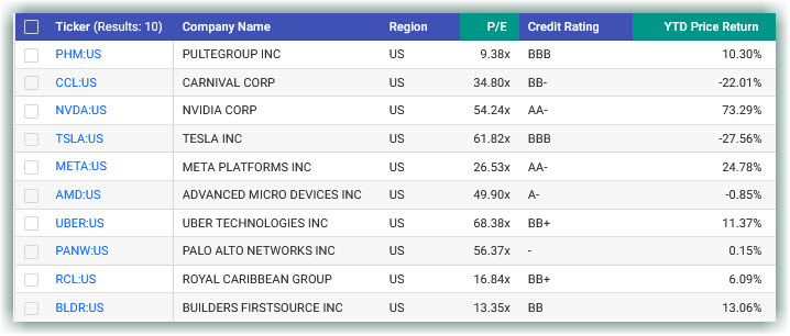 10 Best Performing S&P 500 Stocks
