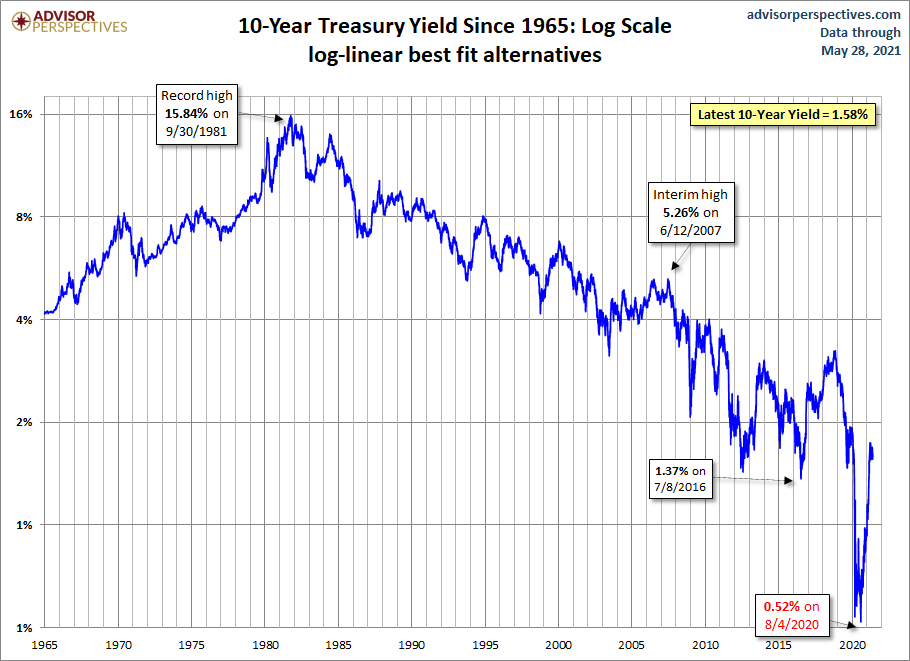 10-year Yield (Log Scale)