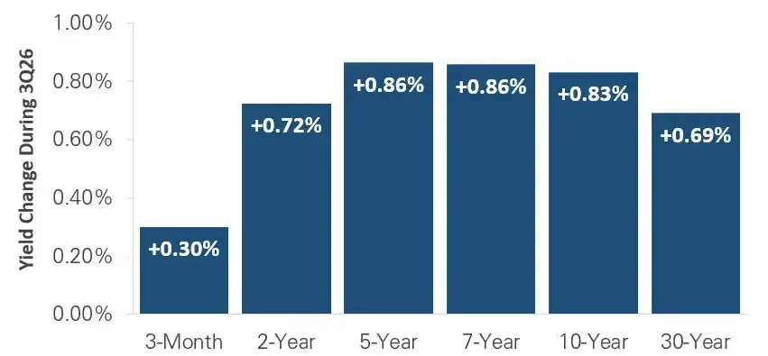 Treasury yield changes across the curve in Q3 2026 as the 10-year crossed 5%