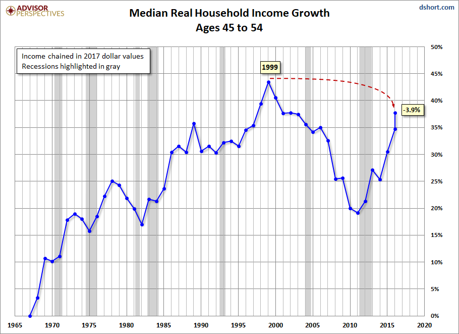 Peak Earning Years: 45-54