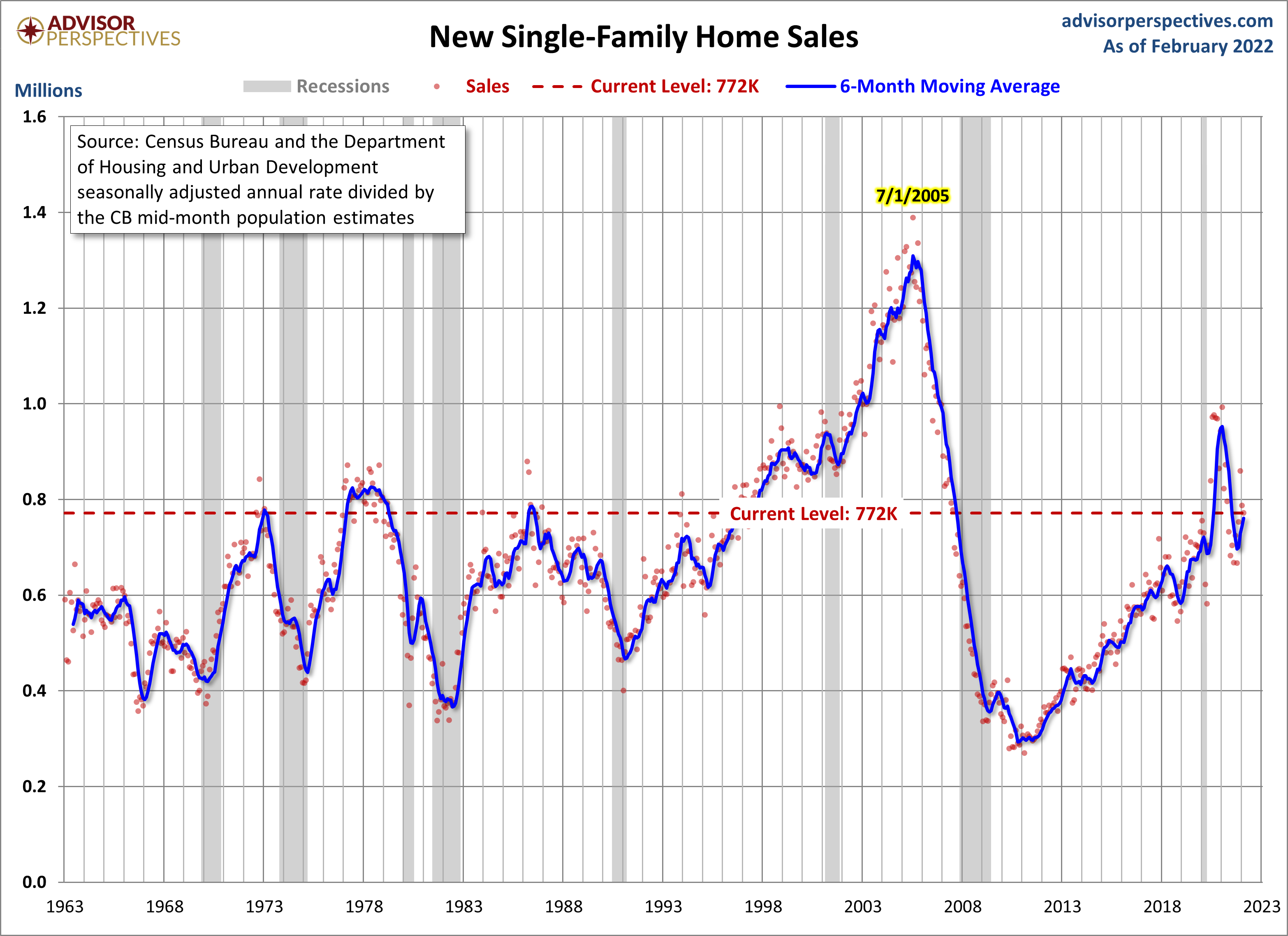New Home Sales