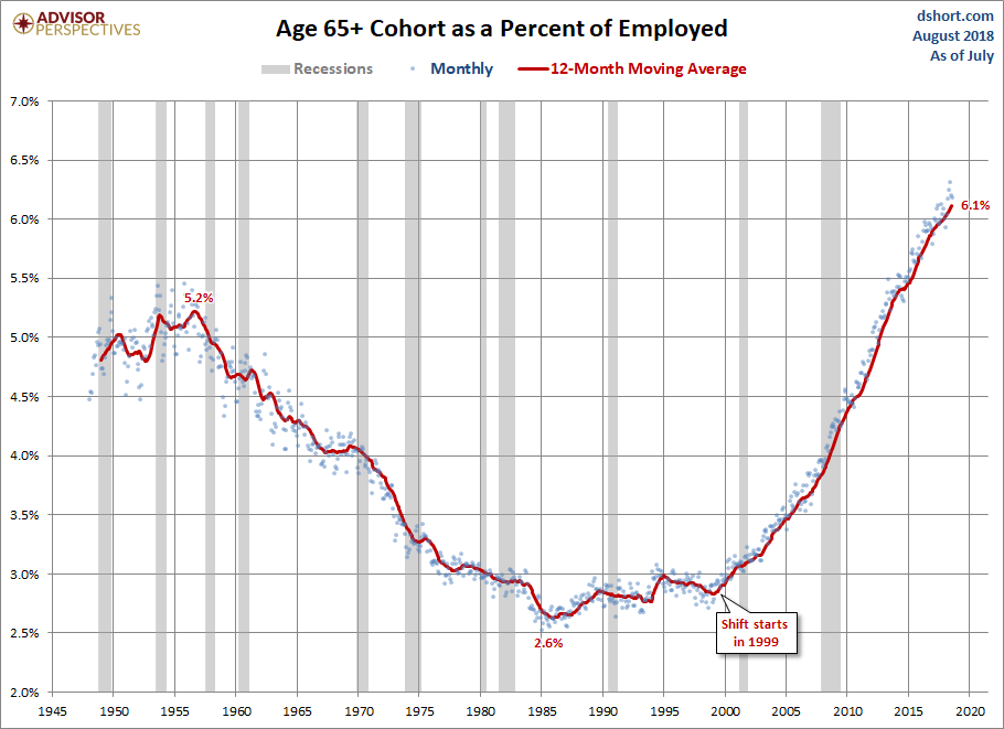Employed Ages 65 and Older