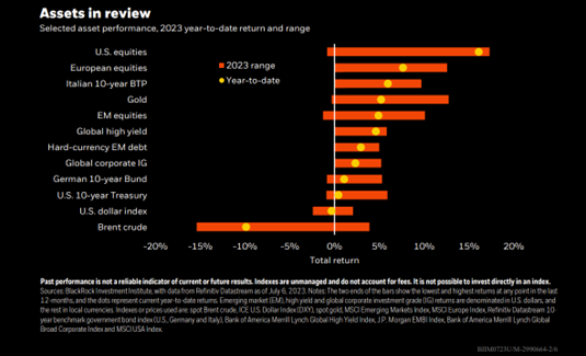 Assets in Review