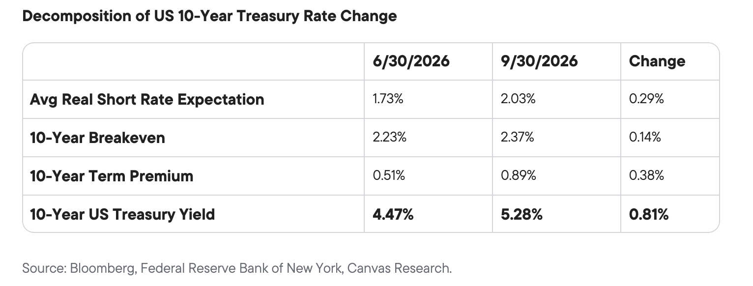 Decomposition of US 10-Year Treasury Rate Change