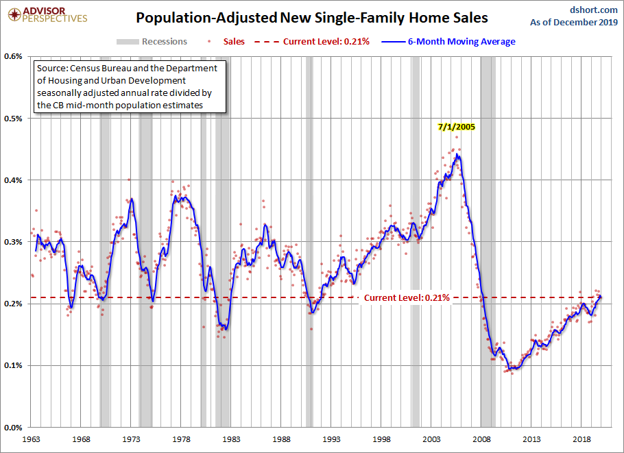 Population Adjusted