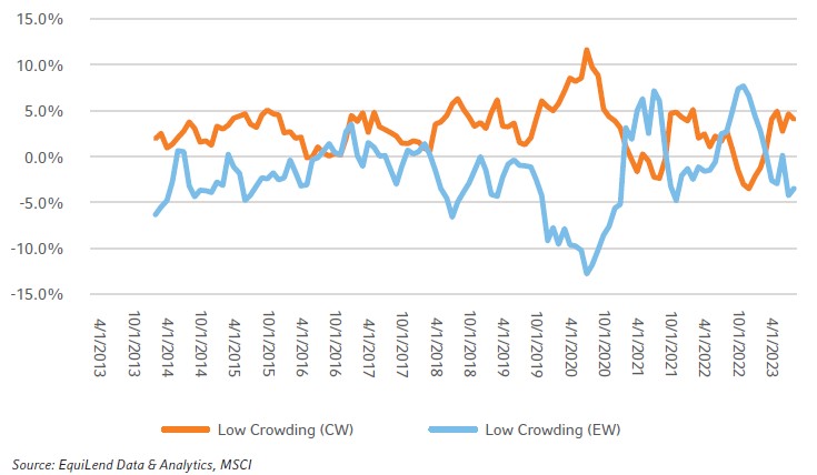 Rolling 1-year excess returns of the cap-weighted and equal-weighted top quintile of the crowding factor based on MSCI ACWI