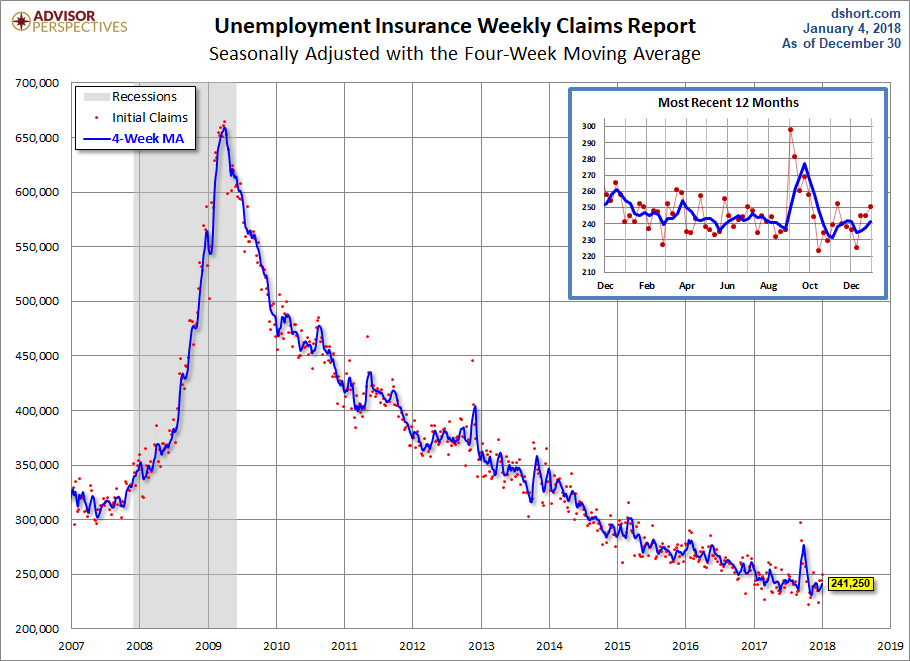 Unemployment Claims since 2007