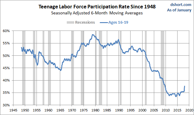 Teenage LFPR since 1948