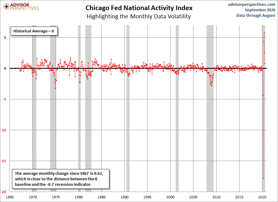 CFNAI Volatility