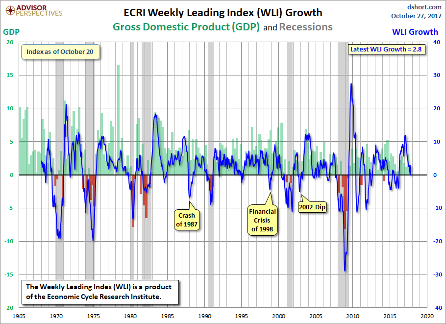 WLI Growth since 1965
