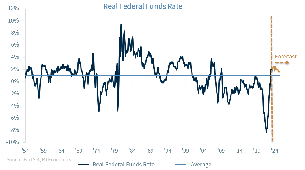 Real Federal Funds Rate