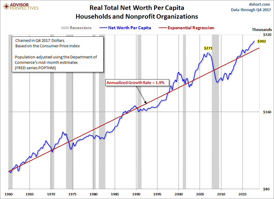 Net Worth Per Capita