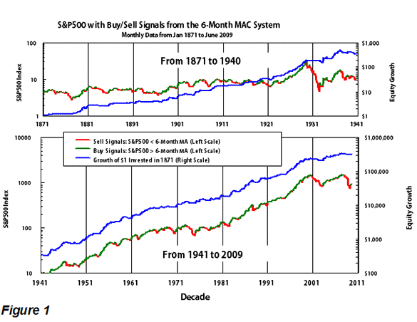 S&P500 Buy/sell signals
