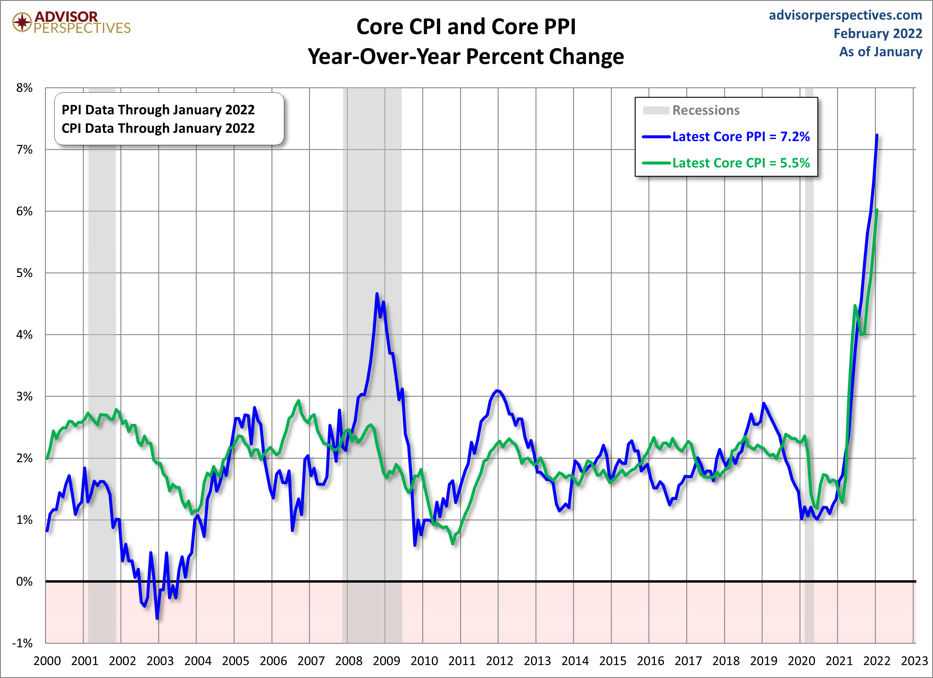 PPI CPI Core Comparison