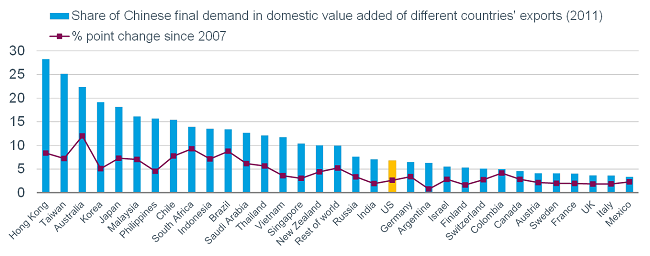 Linkage between US & China’s Economies Low;