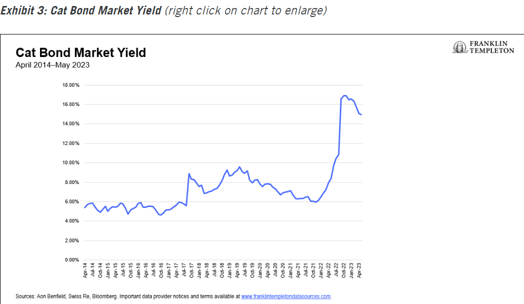 Cat Bond Market Yield