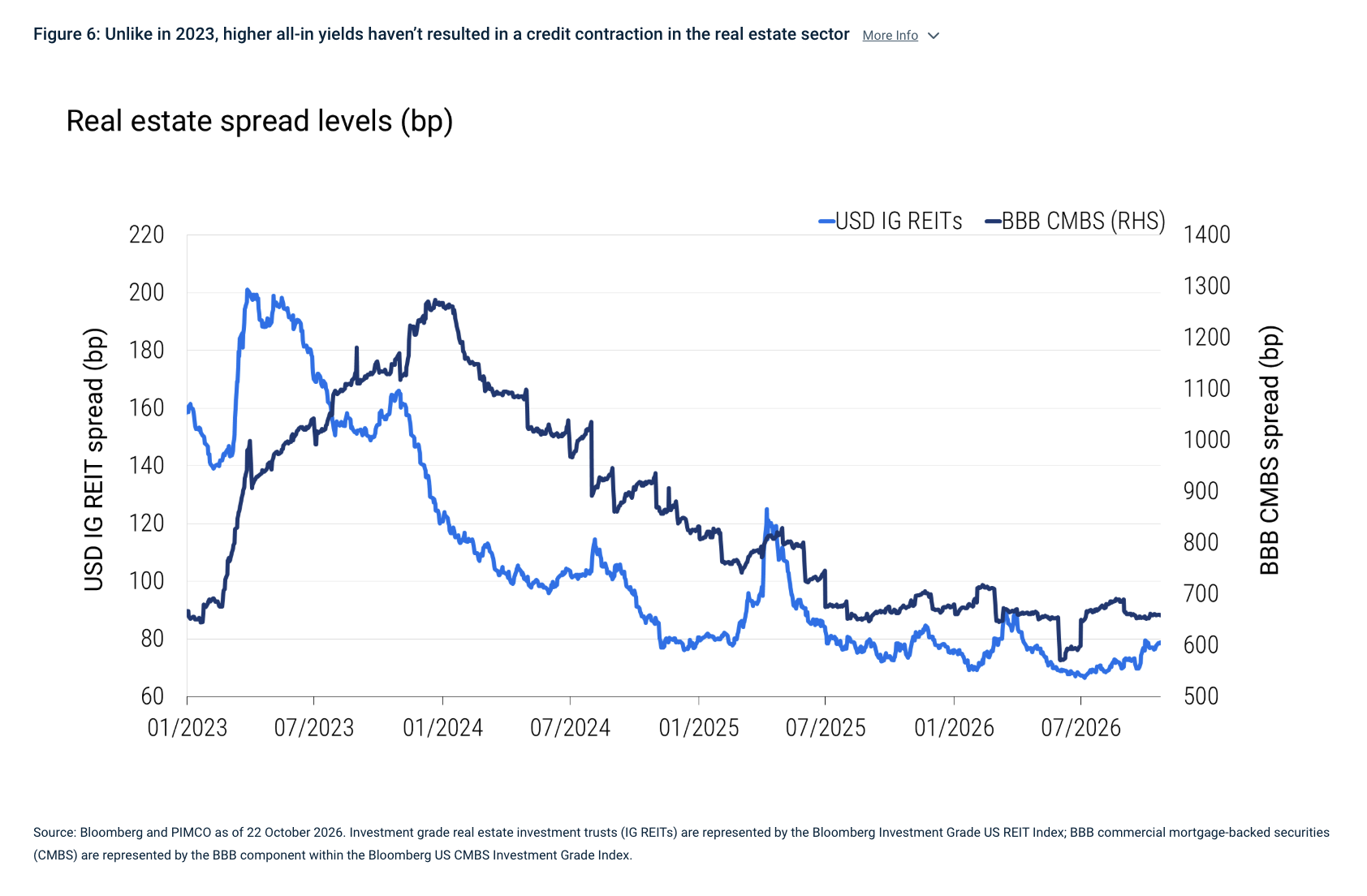 Figure 6: Unlike in 2023, higher all-in yields haven&rsquo;t resulted in a credit contraction in the real estate sector More Info