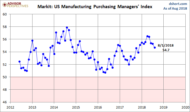 Markit Manufacturing PMI