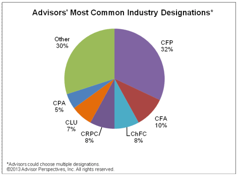 Advisors' Most Common Industry Deisgnations