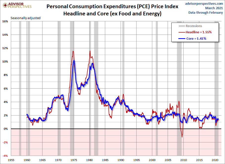 PCE Price Index