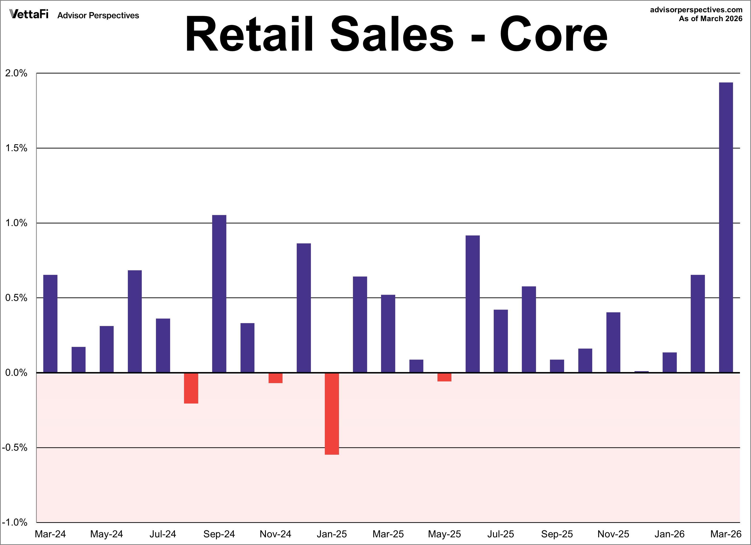 Core Retail Sales Month Over Month