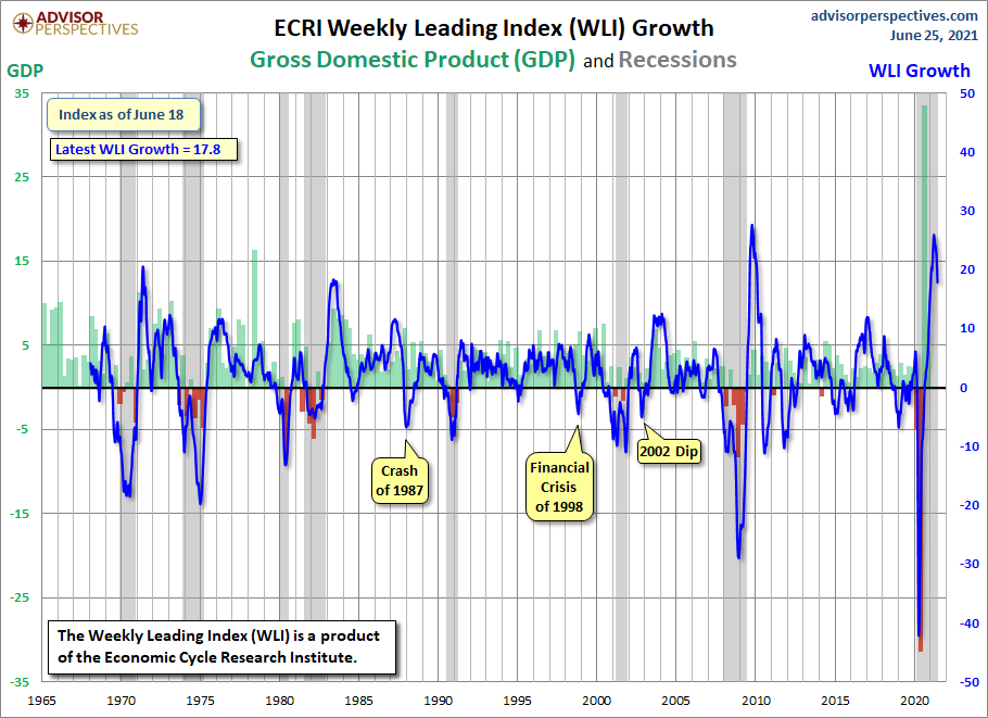 WLI Growth since 1965