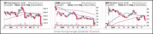 Home Depot, Lowes, Best Buy Earnings