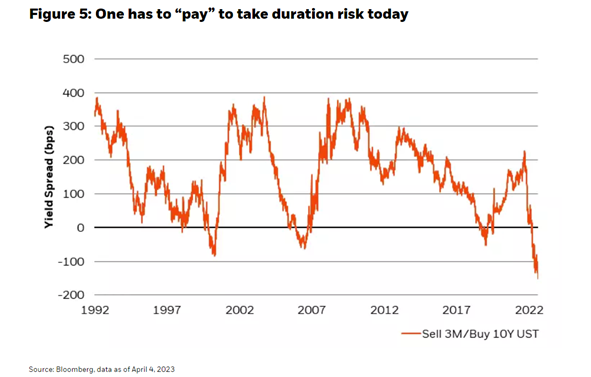 One has to &ldquo;pay&rdquo; to take duration risk today