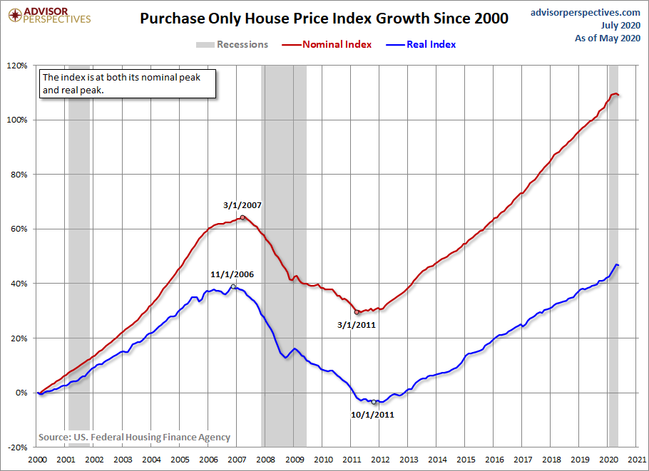 HPI Growth since 2000