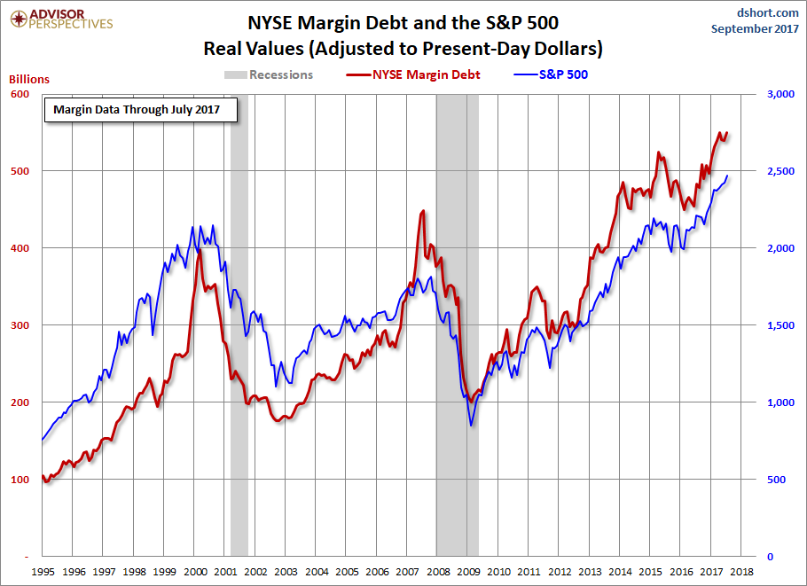 Margin Debt