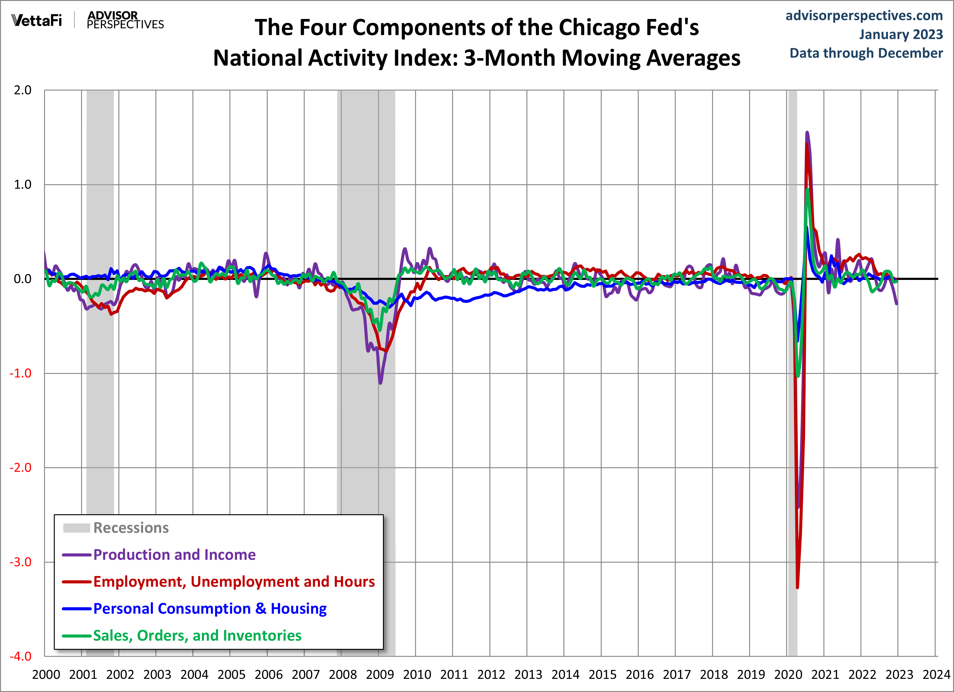 CFNAI Components since 2000