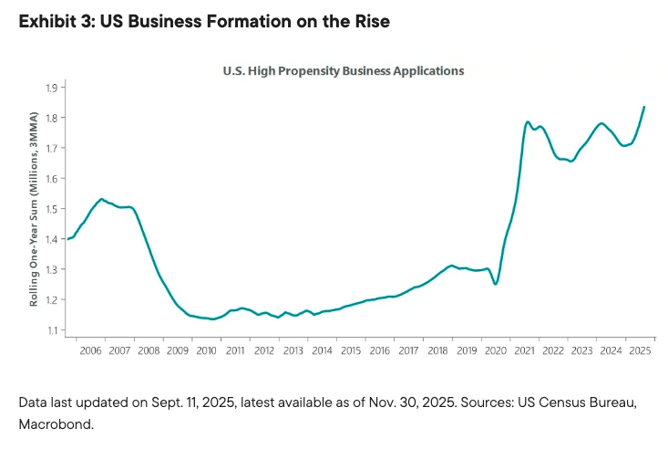  Exhibit 3: US Business Formation on the Rise