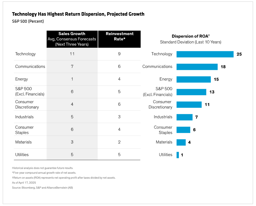 Technology Highest Return graphj