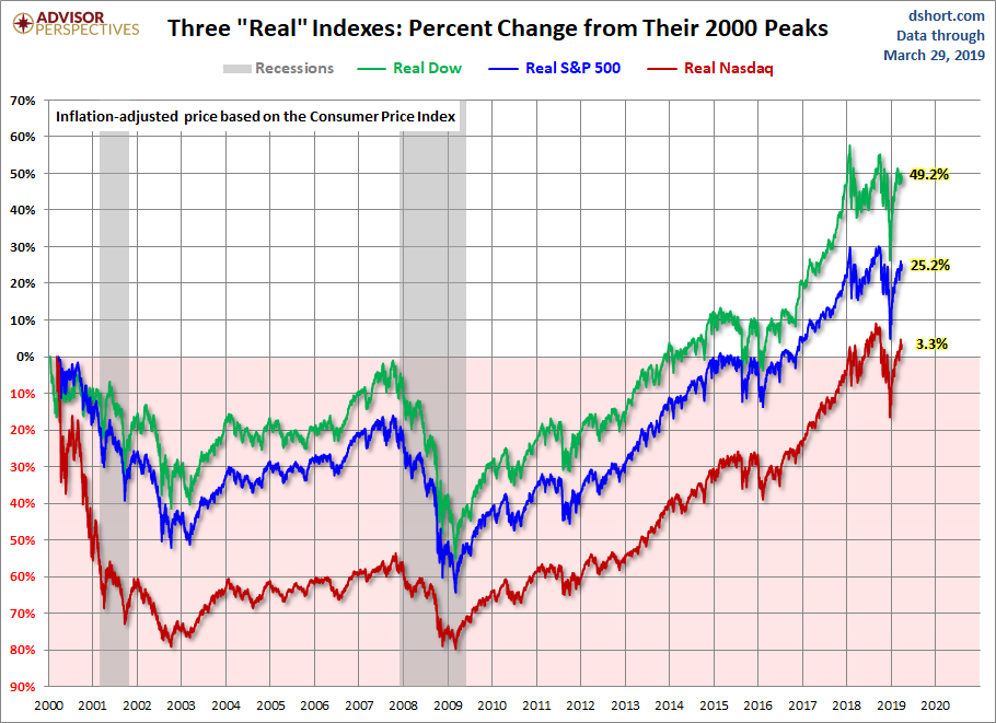 Real Gains