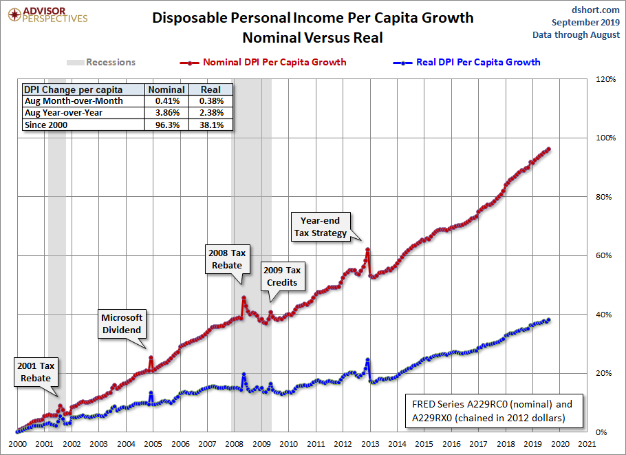 DPI per Capita Growth