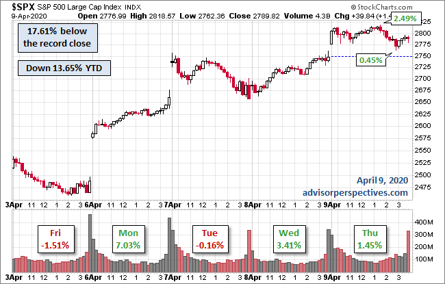 S&P 500