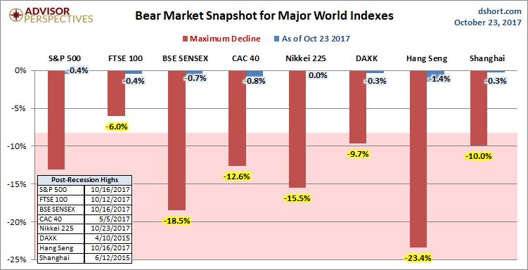 Global Bear Markets