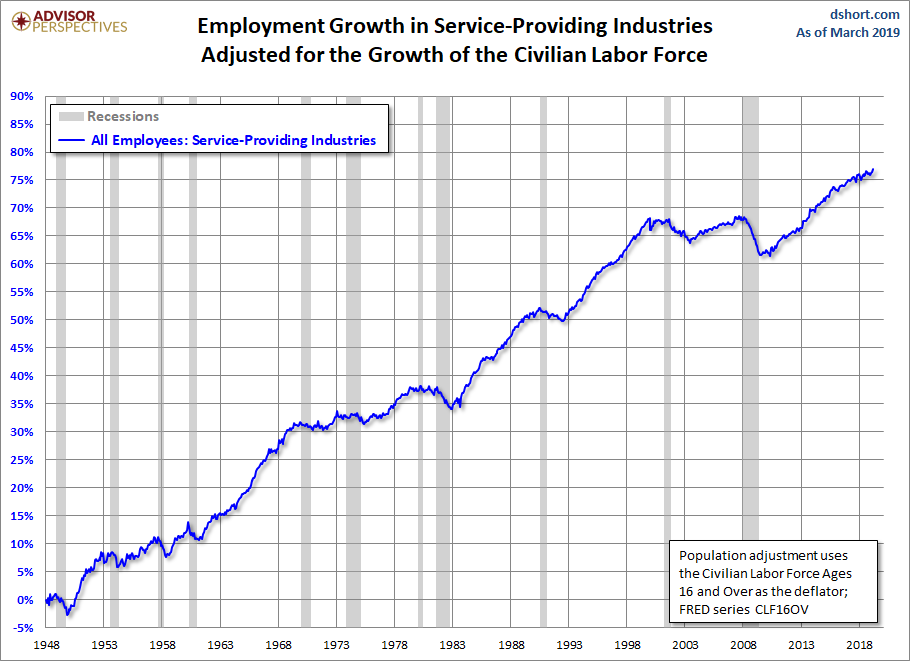 Employment Growth, CLF16OV Adjusted