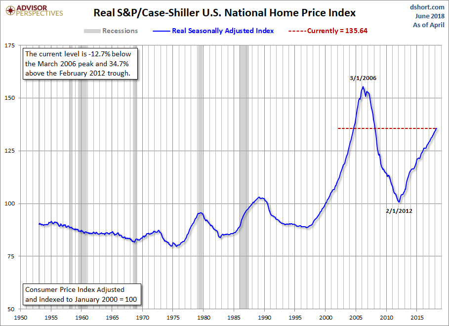 Home Price Index since 1953