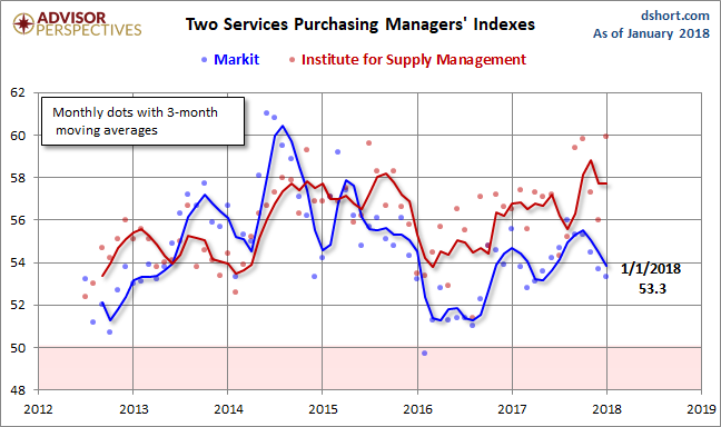 Markit Services PMI