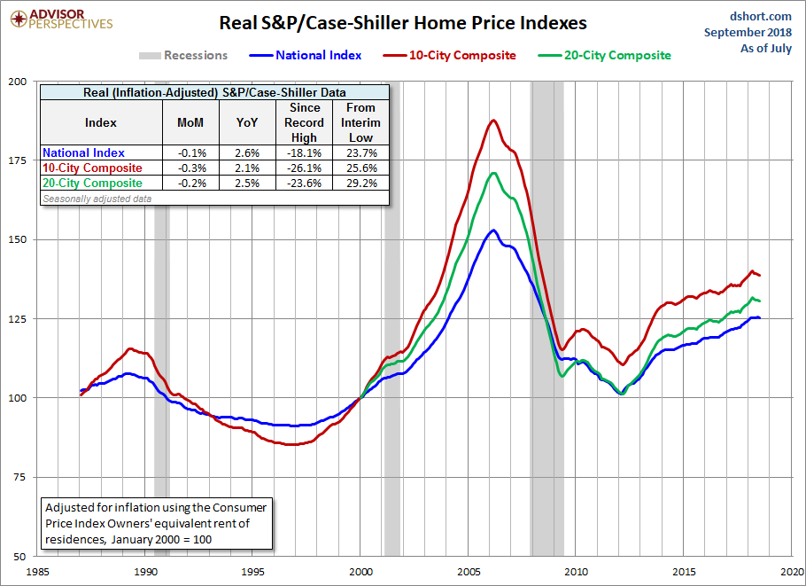 Home Price Index