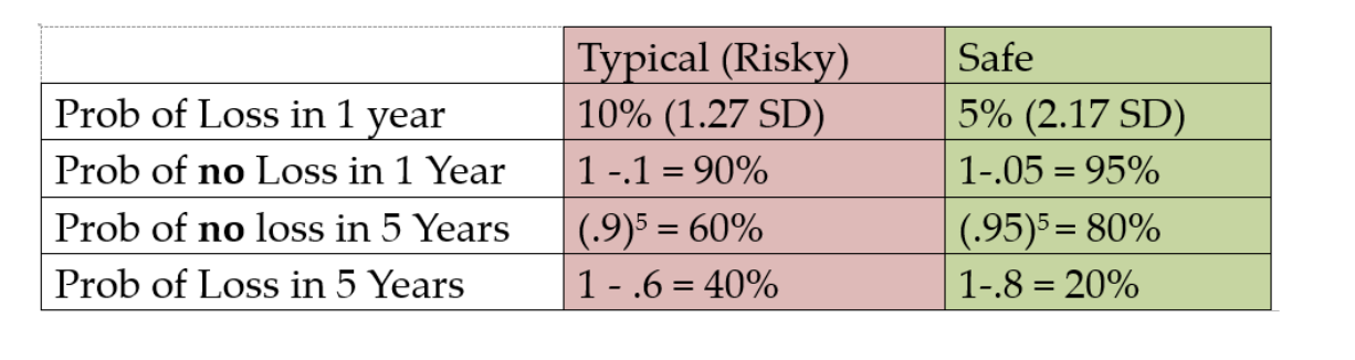 probability of loss in one year and in five years.