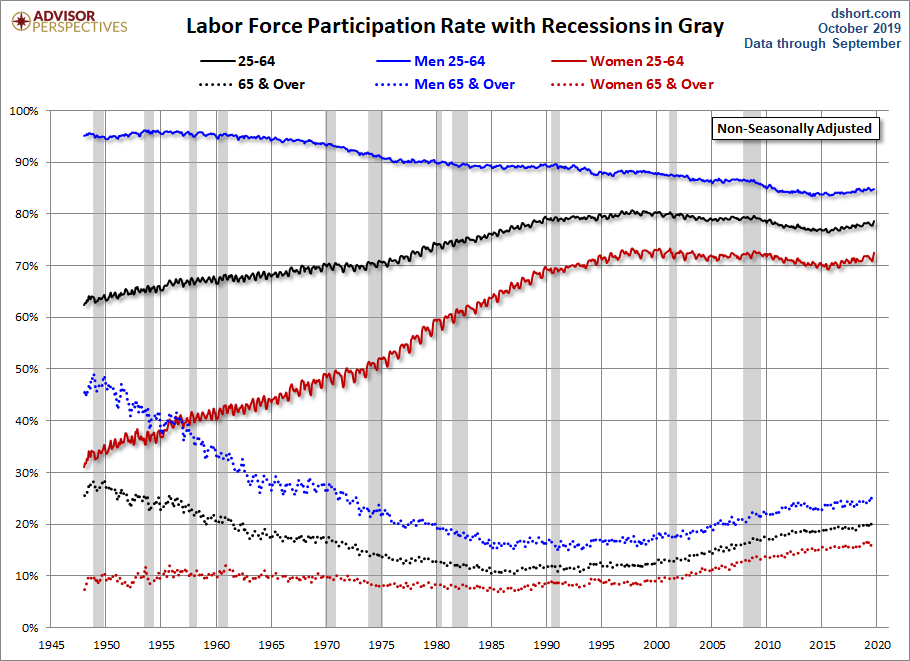 LFPR Growth