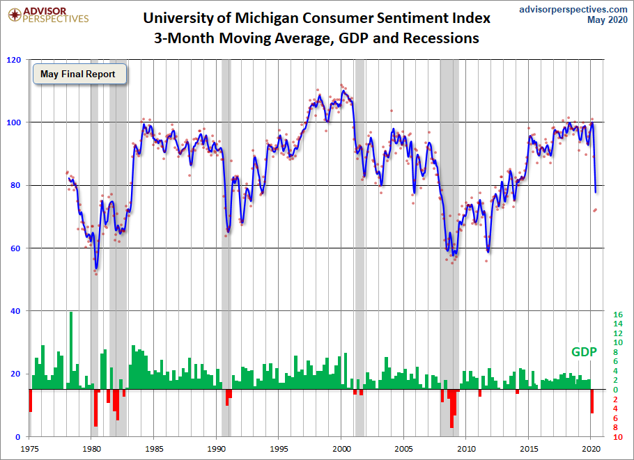 3-Month Moving Average