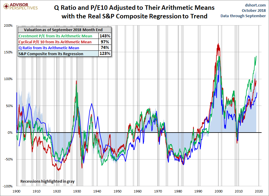 Standard Deviations
