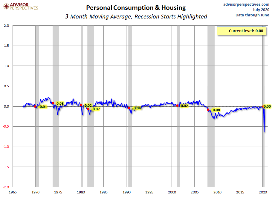 Personal Consumption and Housing