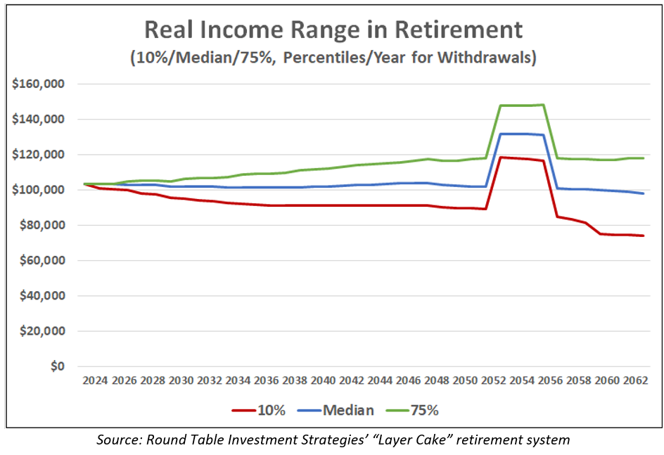 real income range